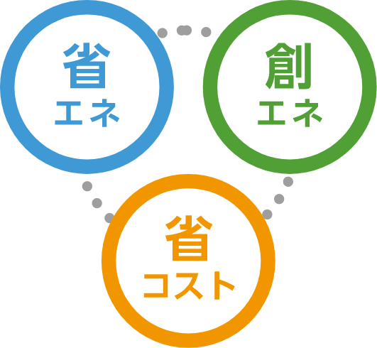 省エネ、創エネ、省コスト