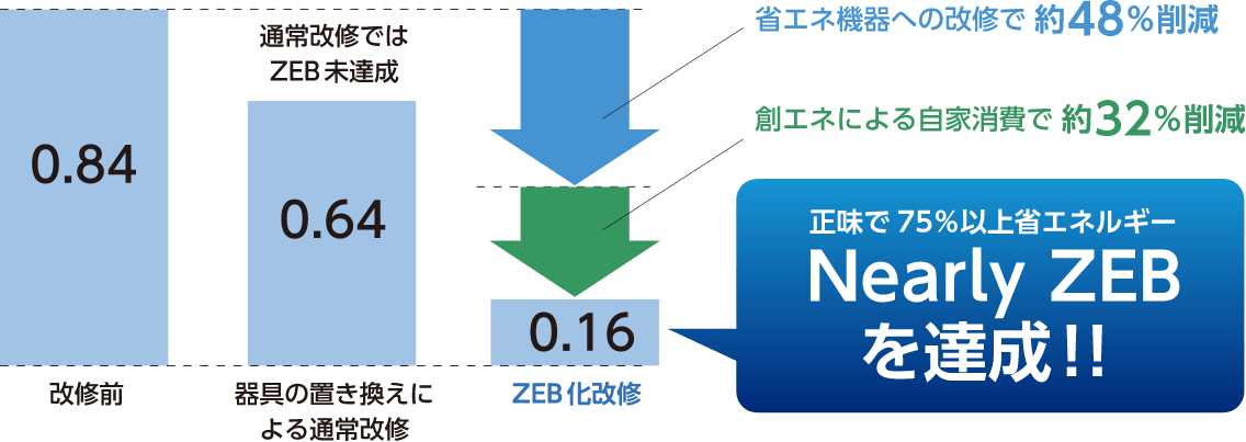 正味で75%エネルギーNearly ZEBを達成!!