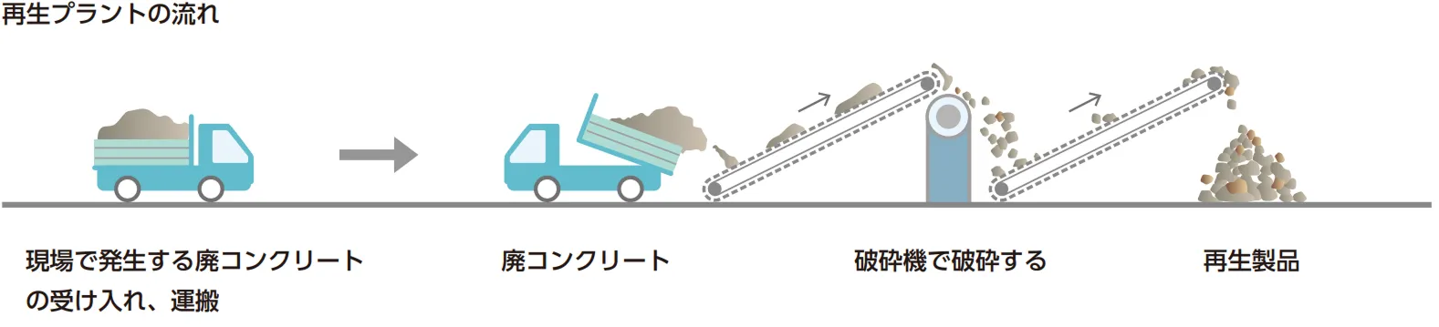 再生プラントの流れ